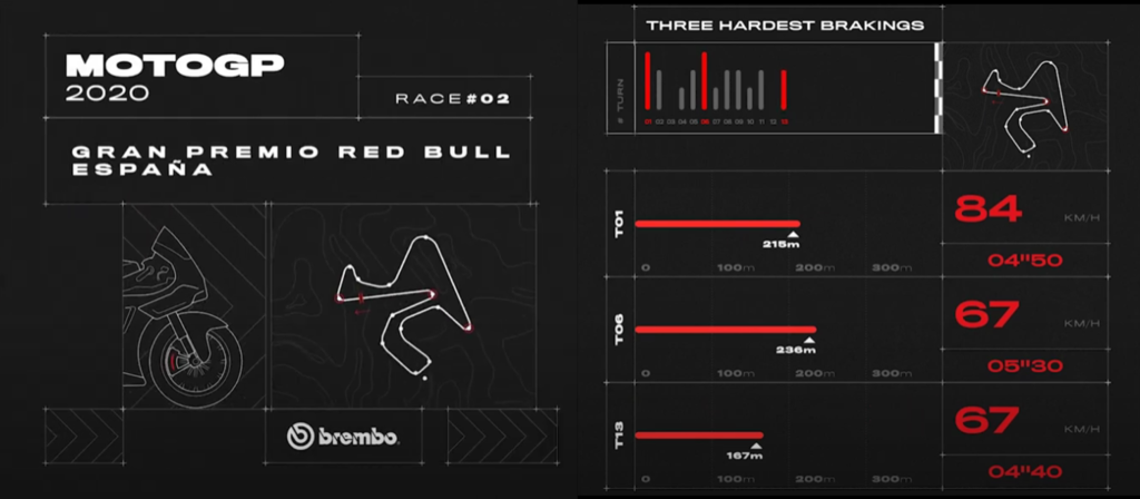 Ad ogni pista la sua frenata: i dati di Brembo per il circuito Angel Nieto