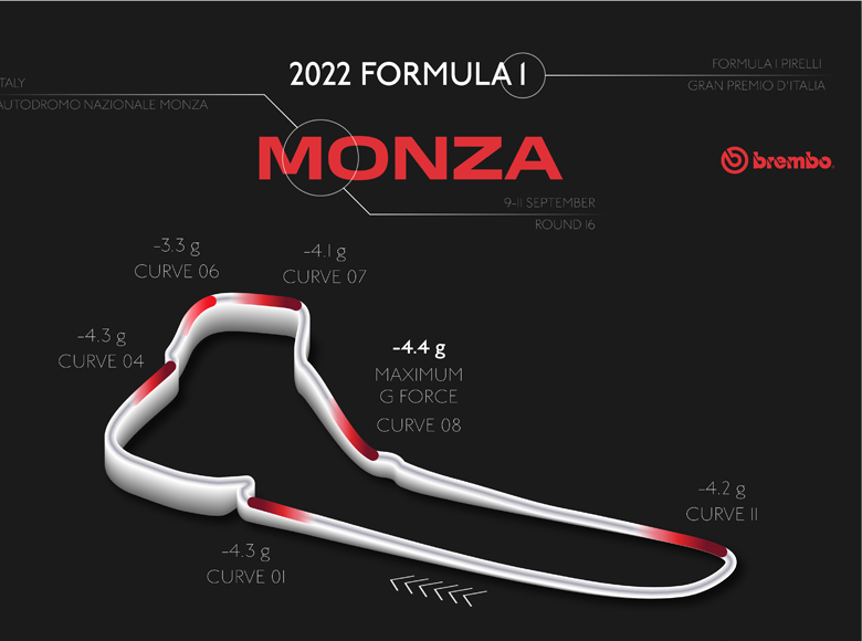 Formula 1 a Monza: analisi dell'uso dei freni nel GP Italia.
