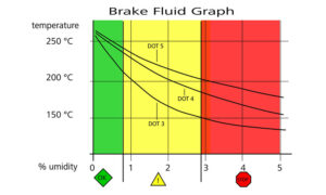 Brembo-Racing-Fluidi-Freno-Grafico-Assorbimento