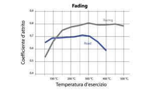 Diagramma fading